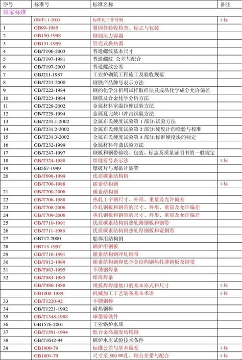 锅炉压力容器相关标准汇编wpsword文档在线阅读与下载无忧文档