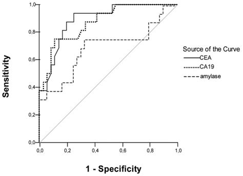 Roc Curve Analyses Of Cea Ca19 9 And Amylase Fluid Levels For The