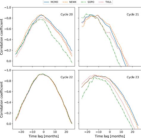 The Behaviour Of Galactic Cosmic Ray Intensity During Solar Activity