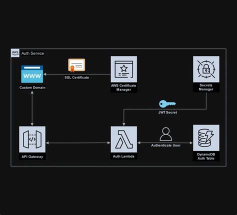 Simple Serverless Auth Service On Aws Nikxy