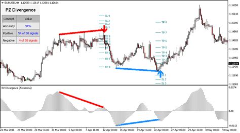 Forex Divergence Dashboard Indicator - Forex Scalping Method