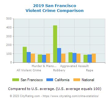 San Francisco Crime Statistics: California (CA) - CityRating.com