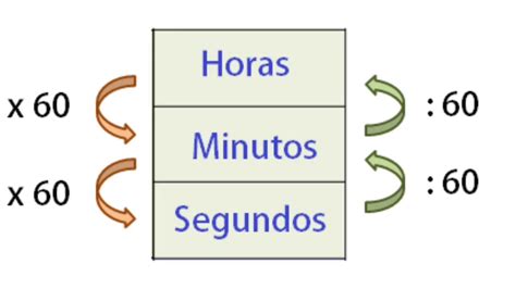 Sistema Sexagesimal Horas Minutos Y Segundos Matemáticas De 5º De Primaria Youtube