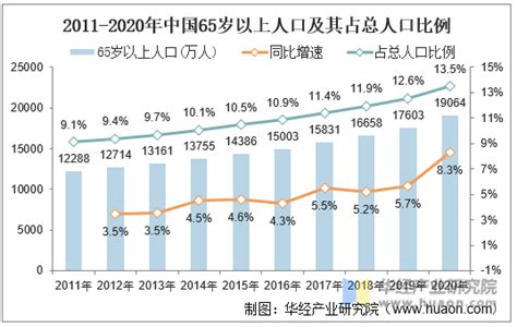 2021年中国养老机构发展现状，老龄化趋势加剧提升对养老机构需求「图」趋势频道 华经情报网