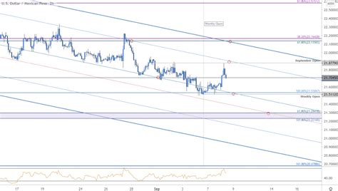 Dollar Vs Mexican Peso Outlook Usd Mxn Ranges At Fibonacci Support