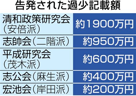 自民5派の会計 裏金づくりが疑われる：中日新聞web