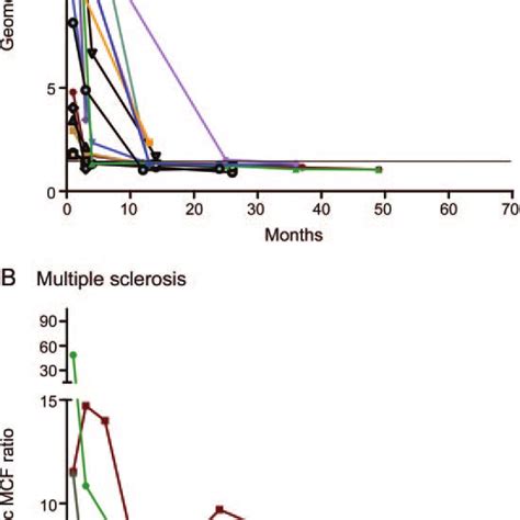 Longitudinal Analysis Of Anti Myelin Oligodendrocyte Glycoprotein Mog Download Scientific