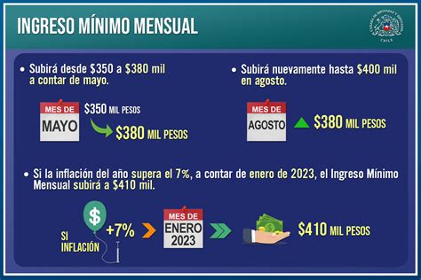 143 A Ley Reajuste Del Salario Mínimo El Más Alto De Los últimos 29