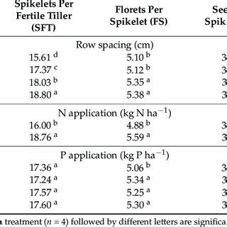 Pathway Analysis Of Row Spacing And N P Application On Fertile Tillers