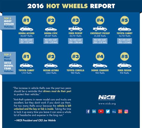 Video Nicbs Hot Wheels Americas 10 Most Stolen Vehicles Florida