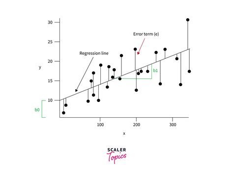 What Are Linear Models In Machine Learning Scaler Topics