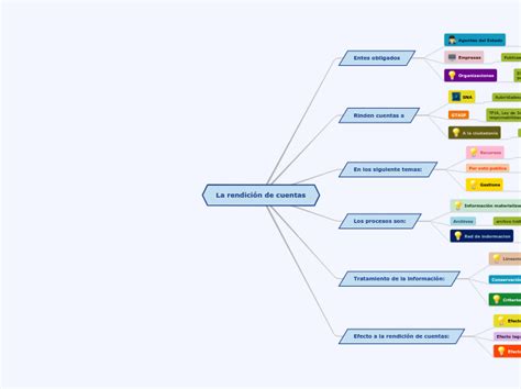 La rendición de cuentas Mind Map