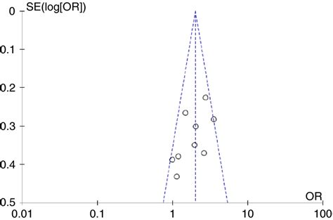 Funnel Plot For Gender [colour Figure Can Be Viewed At Download