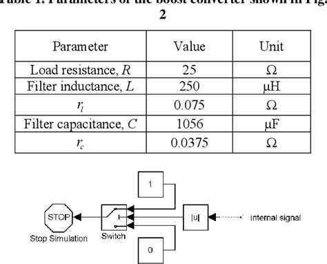 Table 1 From Comparing The Performance Of Optimal PID And Optimal