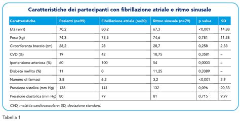 Lo Screening Della Fibrillazione Atriale Il Paziente Iperteso