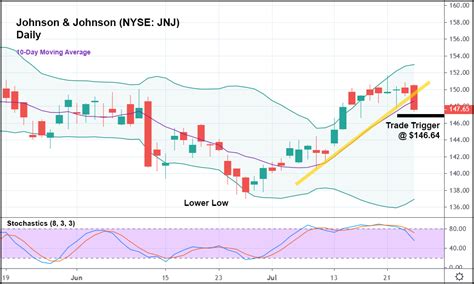 Johnson & Johnson Stock (NYSE: JNJ) Nearing Correction - Unseen Opportunity