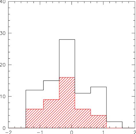 Number Of Binaries Plotted Against The Logarithm Of Their Orbital