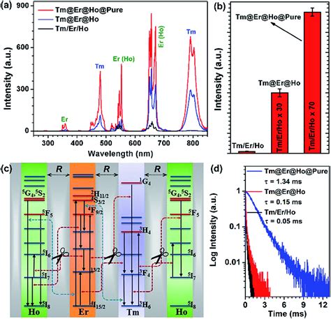 Manipulating Energy Transfer In Lanthanide Doped Single Nanoparticles