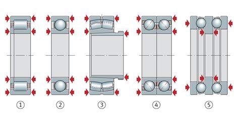 Design Of Bearing Arrangements Schaeffler Medias