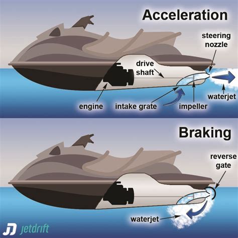 Do Jet Skis Have Brakes? – Learn How to Stop! [Video] - JetDrift