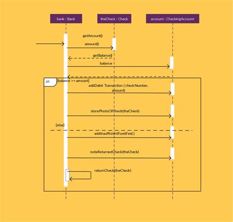 Lucidchart Uml Sequence Diagram Katjasharon 90816 The Best Porn Website