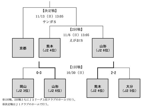 J1出場クラブ決定【j1参入プレーオフ】：jリーグjp