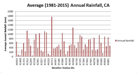 Interpreting History: Annual Rainfall Trends