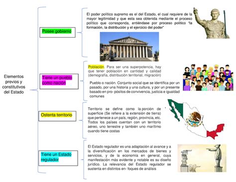 EL Estado Elementos TEORIAS Elementos Previos Y Constitutivos Del