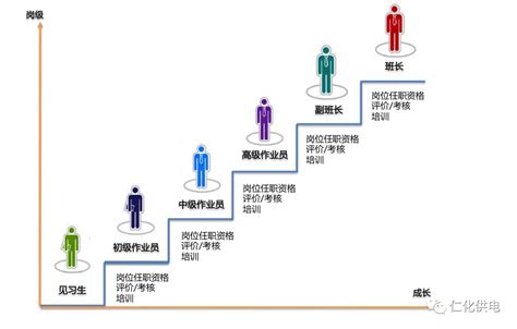 人资部：技能类员工的职业规划