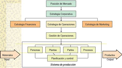 Diagrama De Operaciones De Una Empresa