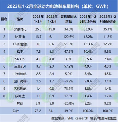 2023年1 2月全球动力电池装车量 统计动态 数据统计 国际充换电网