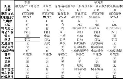 福特车型及配置word文档在线阅读与下载无忧文档