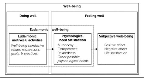 Figure From Clarifying The Concept Of Well Being Psychological Need