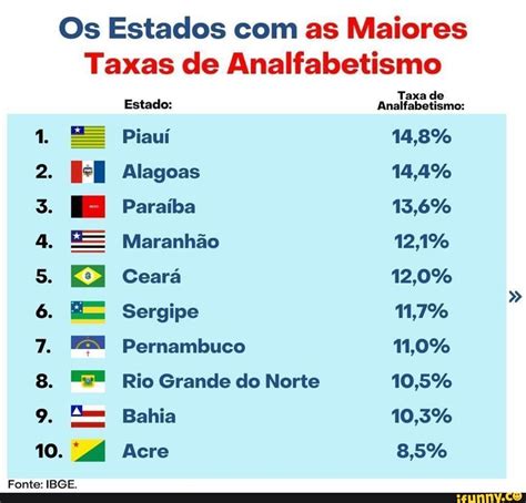 Os Estados As Maiores Taxas De Analfabetismo Fonte Ibge Estado