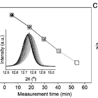 A Ftir Spectra Of The As Synthesized Zif And Those After Heating In