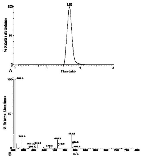 A Reverse Phase Hplc Results Of Purified Pind C Column Eluent H