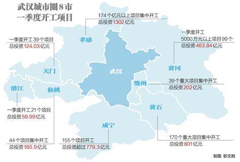 武汉城市圈一批重大项目集中开工，8个城市一季度总投资突破3800亿元头条新闻新闻中心长江网cjncn