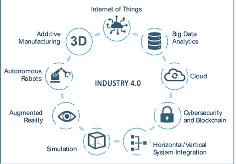 The Nine Digital Technologies Supporting Industry 40 Adapted From 14