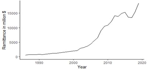 Trend In Remittance Inflow In Bangladesh Source World Development