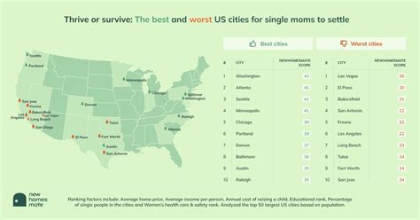 Sizing Up The Best And Worst Cities In America For Single Moms