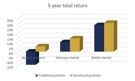 How To Diversify Portfolios Using Structured Products Causeway Securities