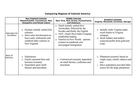 Graphic Organizer Comparing Regions Comparing Regions Of Colonial