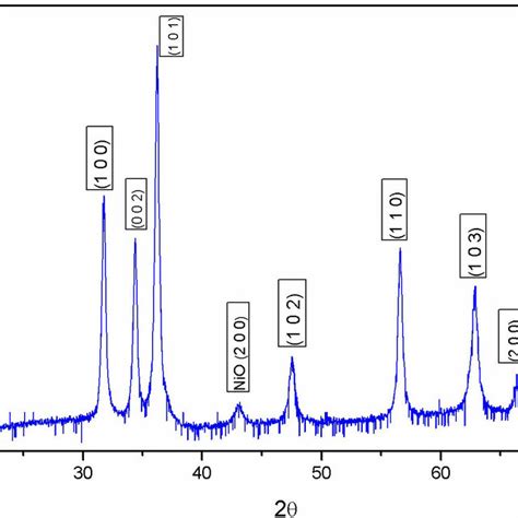 Powder X Ray Diffraction Pattern Of Zn 1−x Ni X O Nanoparticles