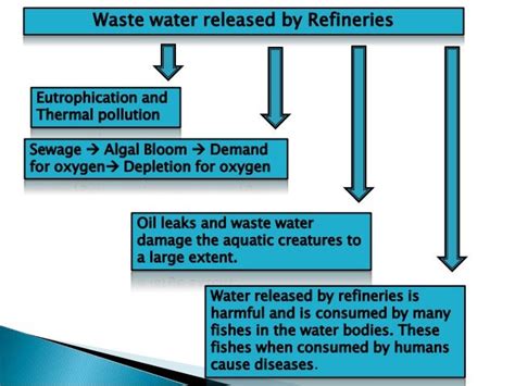 Oil refineries with video (oil refineries a major cause of pollution)