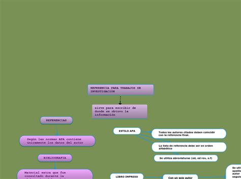 REFERENCIA PARA TRABAJOS DE INVESTIGACIÓN Mind Map