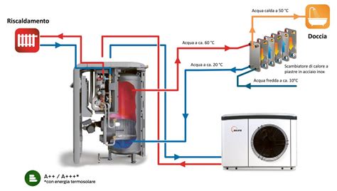 Pompe Di Calore Solvis Lea Lea Eco Ibrido Green Systems