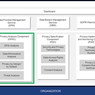 Dsm Position In The Defend Platform Dsm Components And Tools