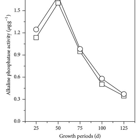 Activity Of Acid Phosphatase A And Alkaline Phosphatase B In Download Scientific Diagram