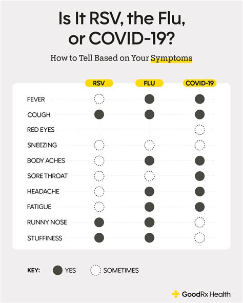 COVID vs. RSV vs. Flu: How to Tell the Difference - GoodRx