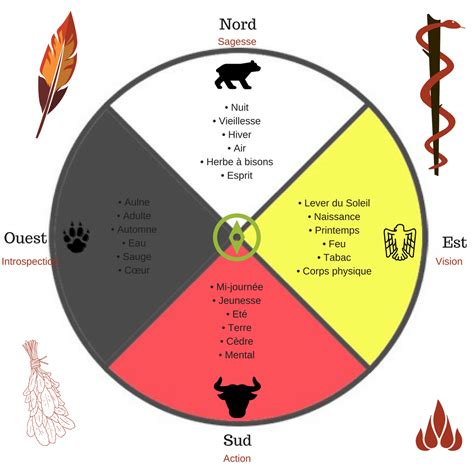 Utiliser Le Pouvoir De La Roue Medecine Chamanique Klerviyoga